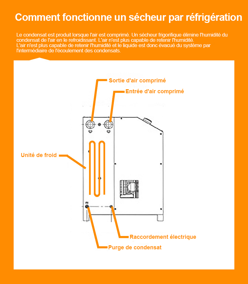 Comment fonctionne un sécheur par réfrigération